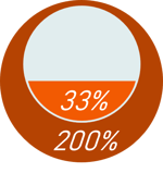 33 to 200 percent cost for replacement