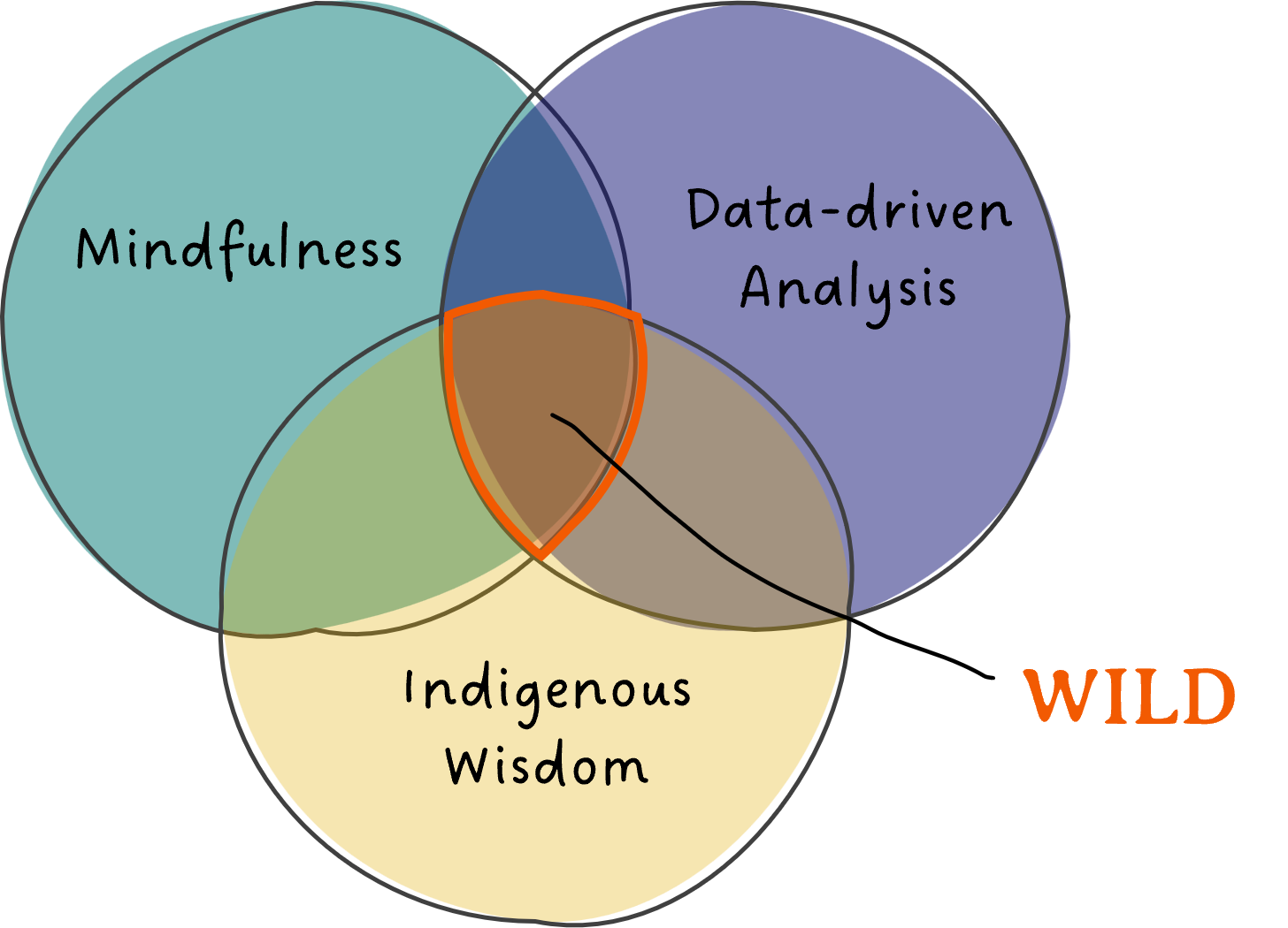 WILD Venn